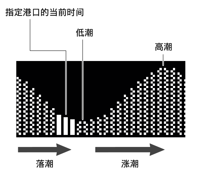 3554_TideGraph_expansion