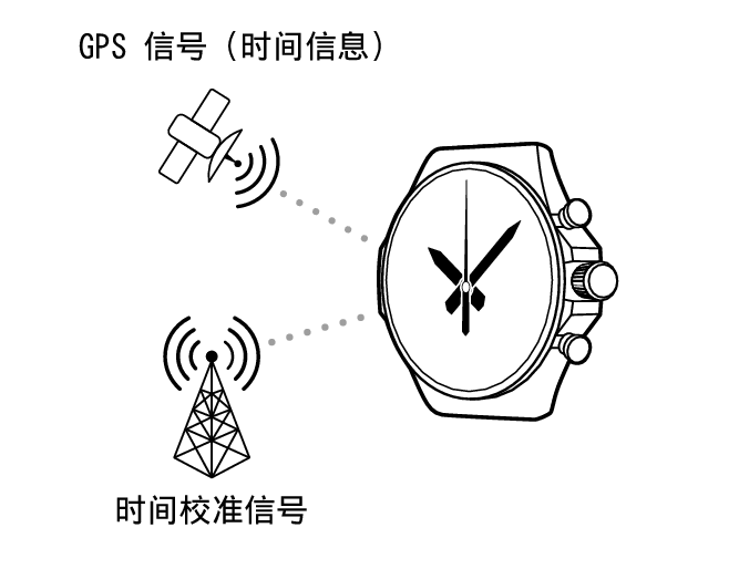 GPS_calibration_GPSTime