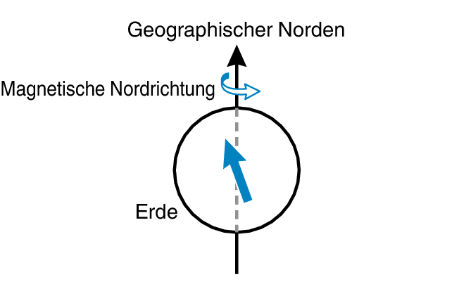 MagneticNorth_TrueNorth