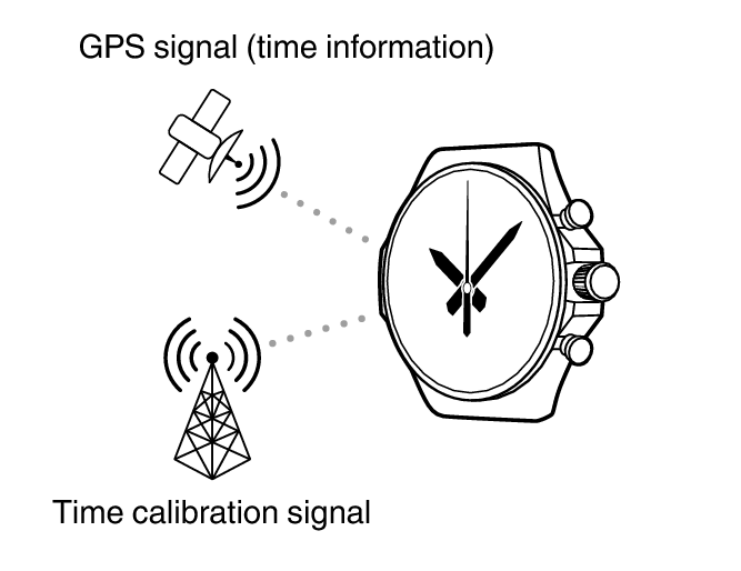 GPS_calibration_GPSTime