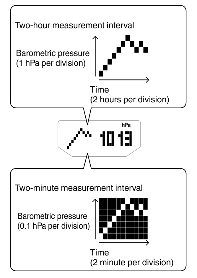 barometric pressure readings