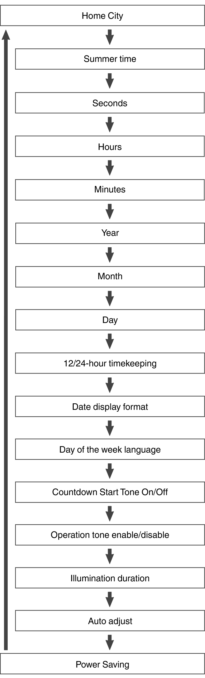 Using Watch Operations to Adjust the Time Setting Module No. 5658