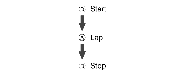 fl_stw_DAD_btn_sta_ra_stp