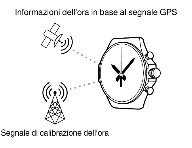 GPS_calibration_GPSTime