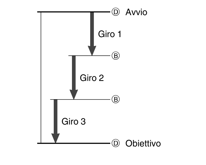 giro tempo