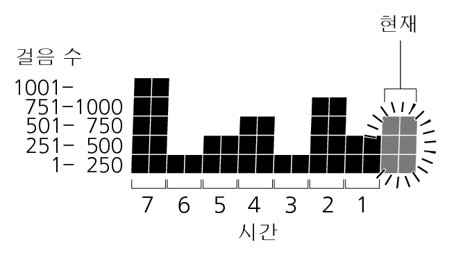 3464_Graph_Pedometer