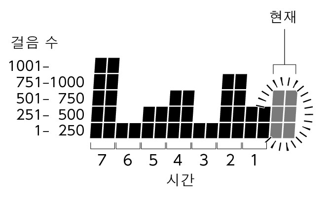 3564_Graph_Pedometer