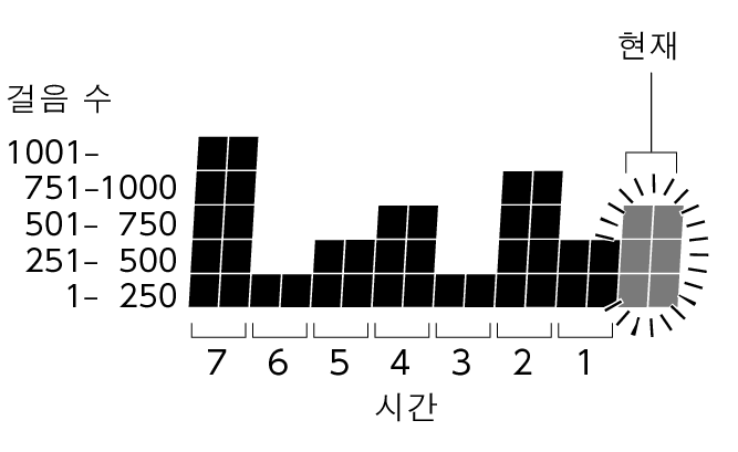 3565_Graph_Pedometer