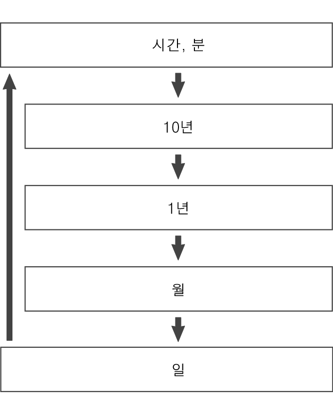 fl_Date_Time_seting_Item