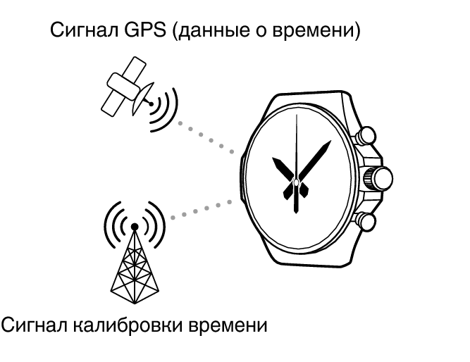 GPS_calibration_GPSTime