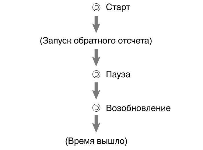 План обратного отсчета