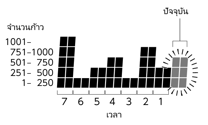 3564_Graph_Pedometer