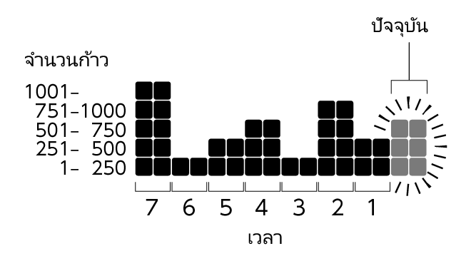 3567_Graph_Pedometer