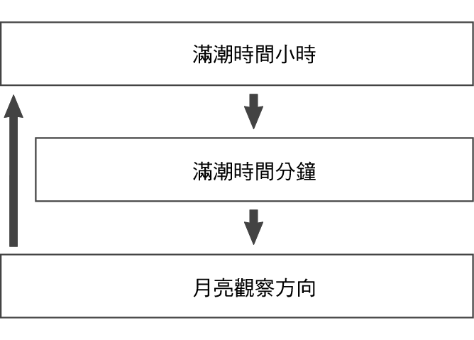 fl_Tide_Time_other_seting