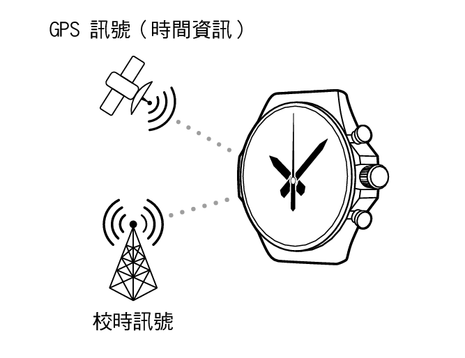 GPS_calibration_GPSTime