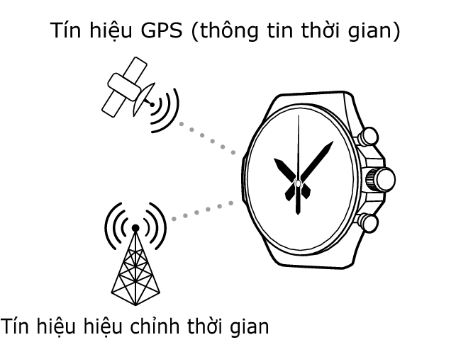 GPS_calibration_GPSTime